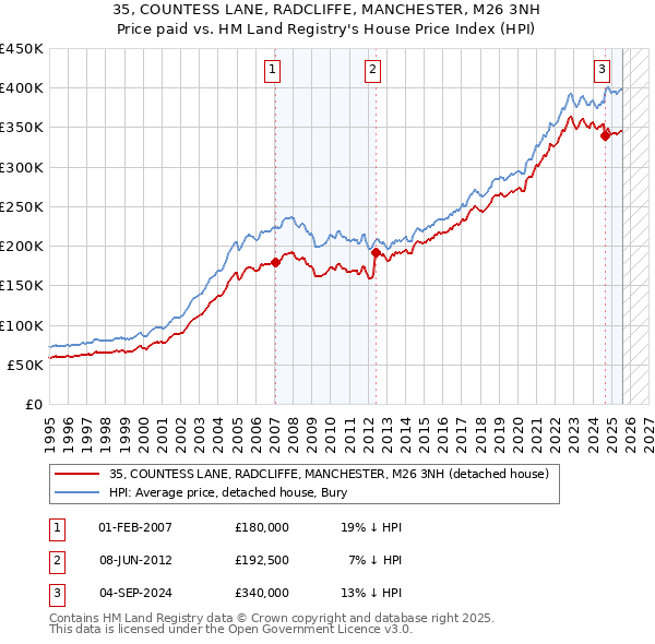 35, COUNTESS LANE, RADCLIFFE, MANCHESTER, M26 3NH: Price paid vs HM Land Registry's House Price Index