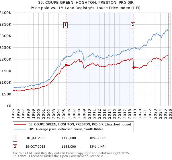 35, COUPE GREEN, HOGHTON, PRESTON, PR5 0JR: Price paid vs HM Land Registry's House Price Index