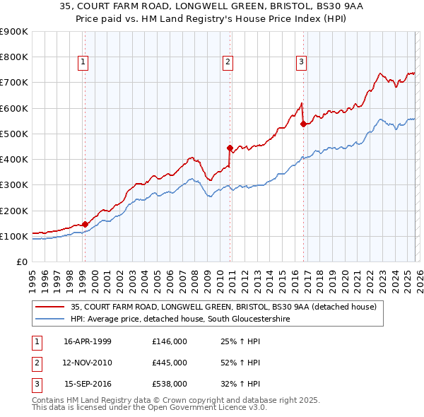 35, COURT FARM ROAD, LONGWELL GREEN, BRISTOL, BS30 9AA: Price paid vs HM Land Registry's House Price Index