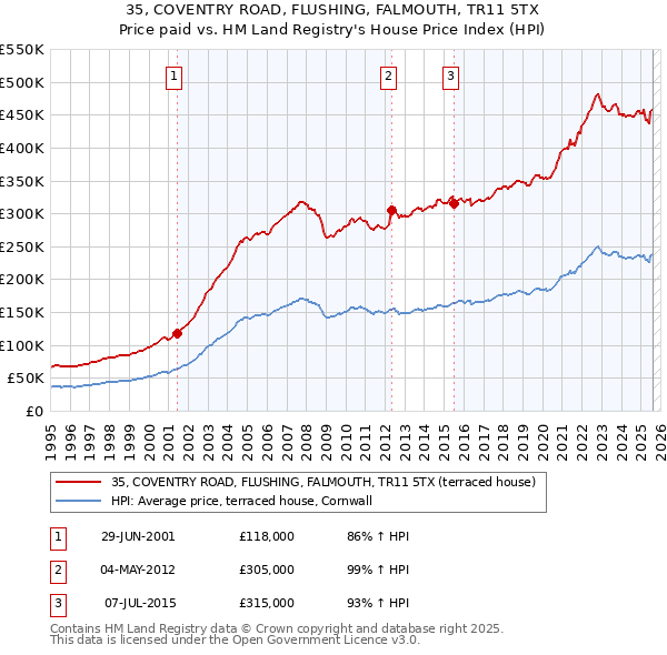 35, COVENTRY ROAD, FLUSHING, FALMOUTH, TR11 5TX: Price paid vs HM Land Registry's House Price Index