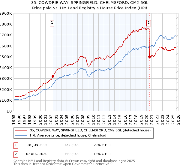 35, COWDRIE WAY, SPRINGFIELD, CHELMSFORD, CM2 6GL: Price paid vs HM Land Registry's House Price Index
