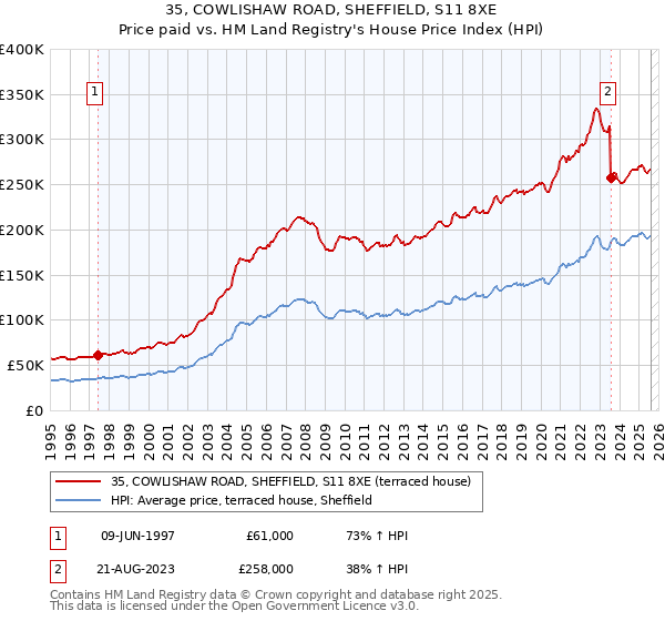 35, COWLISHAW ROAD, SHEFFIELD, S11 8XE: Price paid vs HM Land Registry's House Price Index