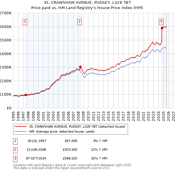 35, CRAWSHAW AVENUE, PUDSEY, LS28 7BT: Price paid vs HM Land Registry's House Price Index