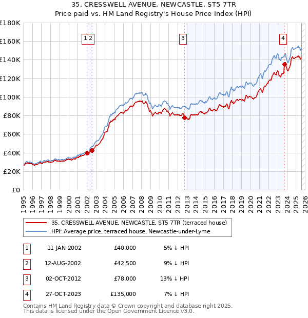 35, CRESSWELL AVENUE, NEWCASTLE, ST5 7TR: Price paid vs HM Land Registry's House Price Index