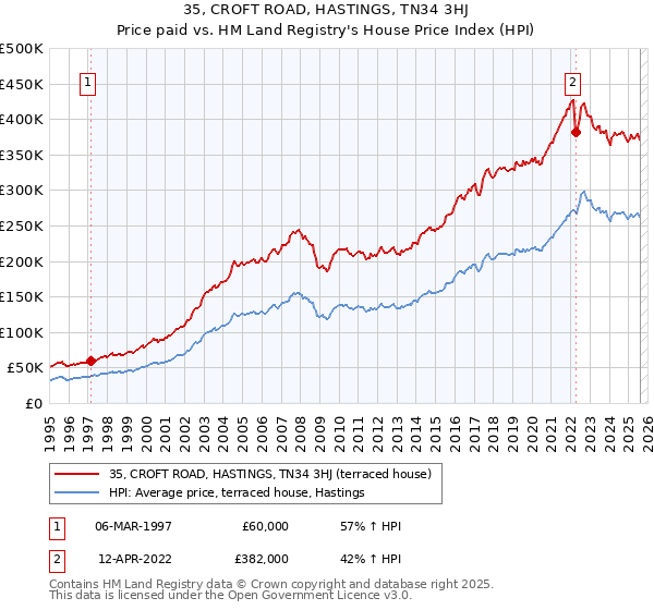 35, CROFT ROAD, HASTINGS, TN34 3HJ: Price paid vs HM Land Registry's House Price Index