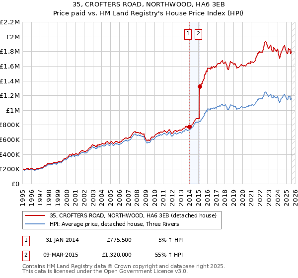 35, CROFTERS ROAD, NORTHWOOD, HA6 3EB: Price paid vs HM Land Registry's House Price Index