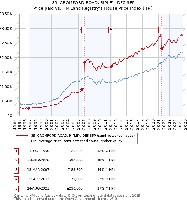 35, CROMFORD ROAD, RIPLEY, DE5 3FP: Price paid vs HM Land Registry's House Price Index