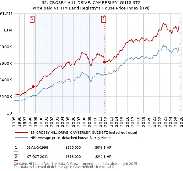 35, CROSBY HILL DRIVE, CAMBERLEY, GU15 3TZ: Price paid vs HM Land Registry's House Price Index