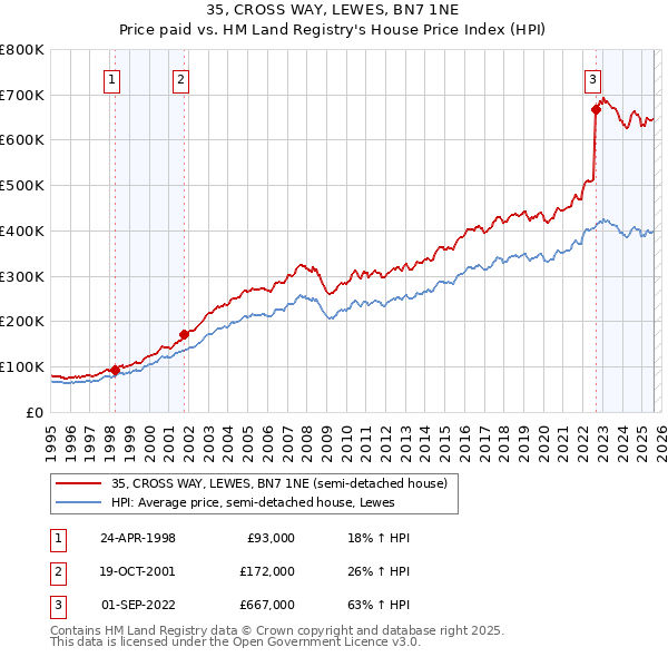 35, CROSS WAY, LEWES, BN7 1NE: Price paid vs HM Land Registry's House Price Index