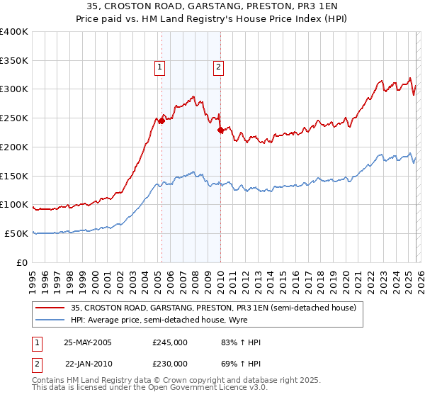35, CROSTON ROAD, GARSTANG, PRESTON, PR3 1EN: Price paid vs HM Land Registry's House Price Index