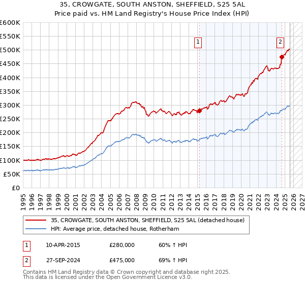 35, CROWGATE, SOUTH ANSTON, SHEFFIELD, S25 5AL: Price paid vs HM Land Registry's House Price Index