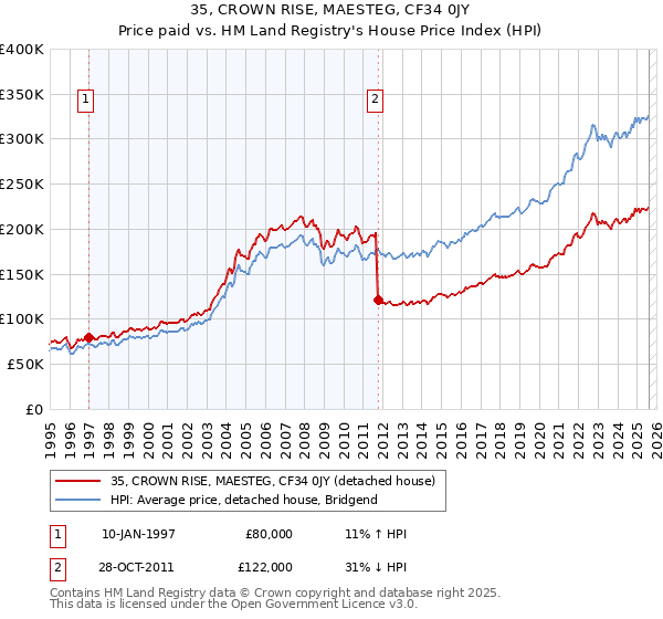 35, CROWN RISE, MAESTEG, CF34 0JY: Price paid vs HM Land Registry's House Price Index