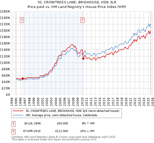 35, CROWTREES LANE, BRIGHOUSE, HD6 3LR: Price paid vs HM Land Registry's House Price Index