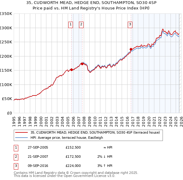 35, CUDWORTH MEAD, HEDGE END, SOUTHAMPTON, SO30 4SP: Price paid vs HM Land Registry's House Price Index