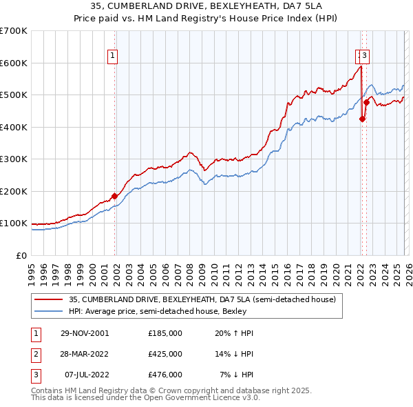 35, CUMBERLAND DRIVE, BEXLEYHEATH, DA7 5LA: Price paid vs HM Land Registry's House Price Index