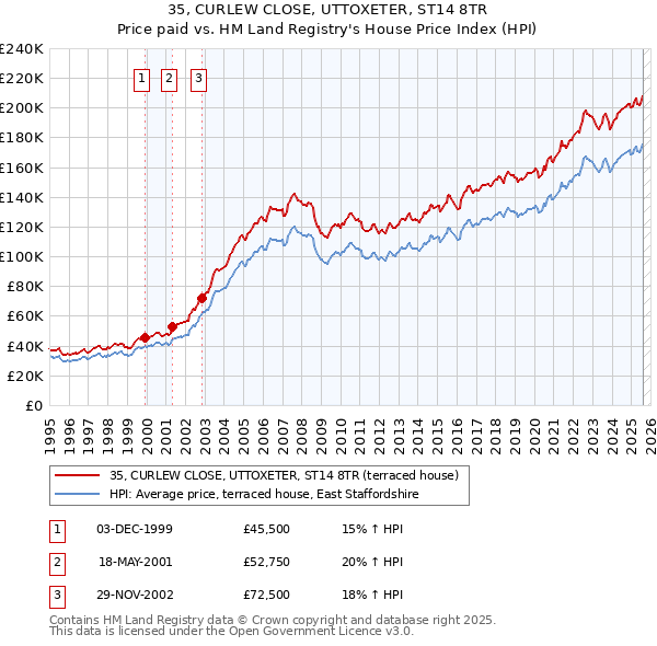 35, CURLEW CLOSE, UTTOXETER, ST14 8TR: Price paid vs HM Land Registry's House Price Index