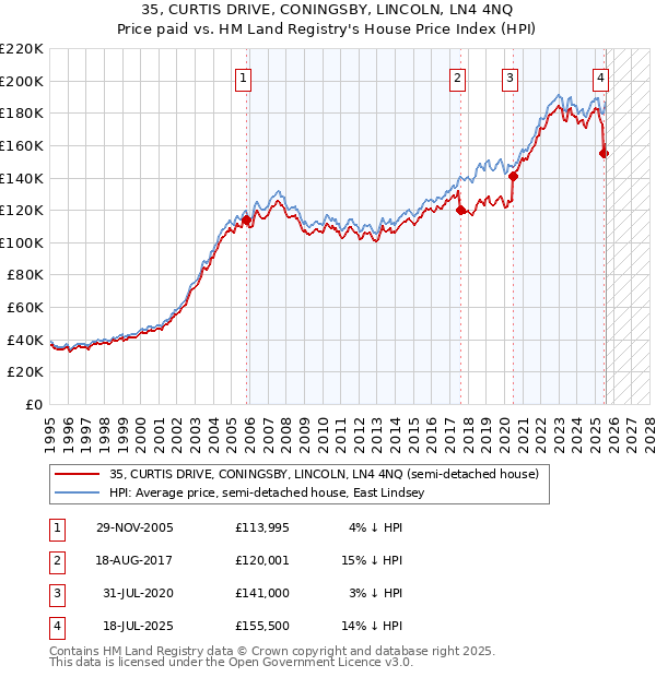 35, CURTIS DRIVE, CONINGSBY, LINCOLN, LN4 4NQ: Price paid vs HM Land Registry's House Price Index