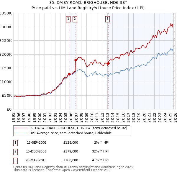 35, DAISY ROAD, BRIGHOUSE, HD6 3SY: Price paid vs HM Land Registry's House Price Index
