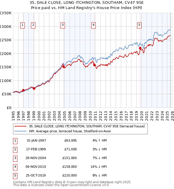 35, DALE CLOSE, LONG ITCHINGTON, SOUTHAM, CV47 9SE: Price paid vs HM Land Registry's House Price Index