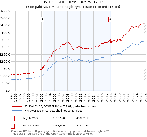 35, DALESIDE, DEWSBURY, WF12 0PJ: Price paid vs HM Land Registry's House Price Index