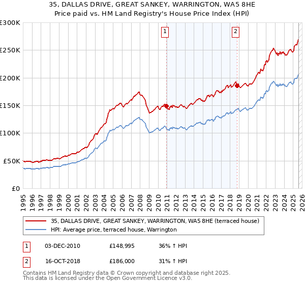 35, DALLAS DRIVE, GREAT SANKEY, WARRINGTON, WA5 8HE: Price paid vs HM Land Registry's House Price Index
