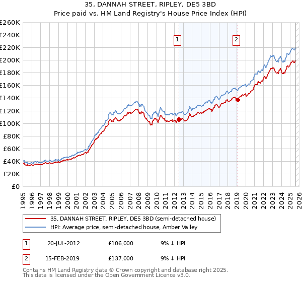 35, DANNAH STREET, RIPLEY, DE5 3BD: Price paid vs HM Land Registry's House Price Index