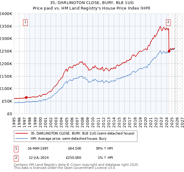 35, DARLINGTON CLOSE, BURY, BL8 1UG: Price paid vs HM Land Registry's House Price Index