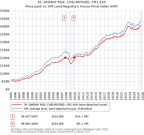 35, DARNAY RISE, CHELMSFORD, CM1 4XA: Price paid vs HM Land Registry's House Price Index