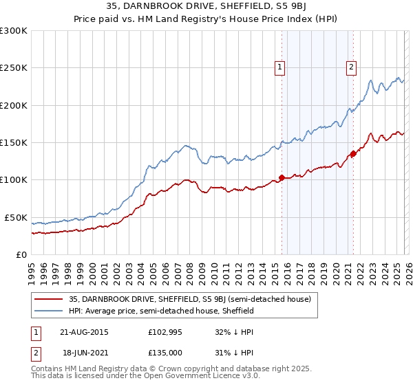 35, DARNBROOK DRIVE, SHEFFIELD, S5 9BJ: Price paid vs HM Land Registry's House Price Index