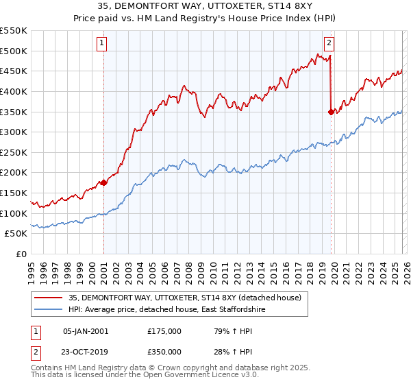 35, DEMONTFORT WAY, UTTOXETER, ST14 8XY: Price paid vs HM Land Registry's House Price Index