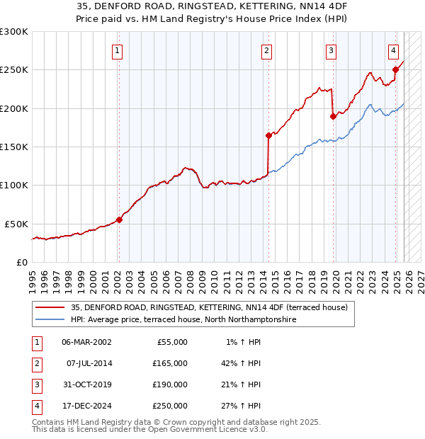 35, DENFORD ROAD, RINGSTEAD, KETTERING, NN14 4DF: Price paid vs HM Land Registry's House Price Index