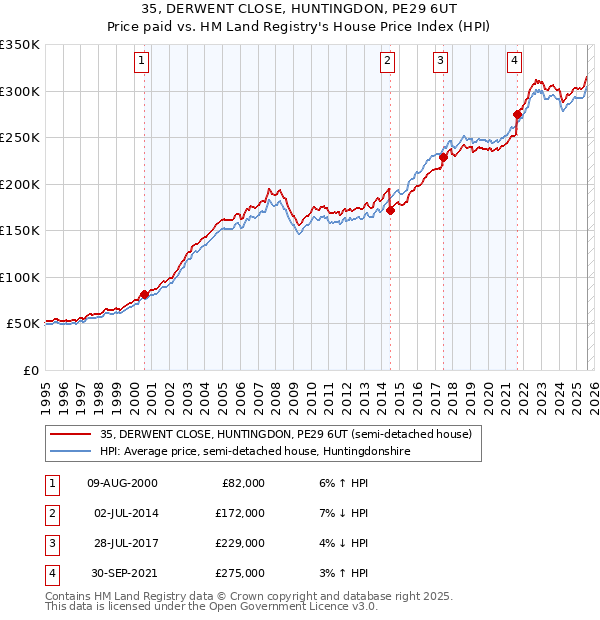 35, DERWENT CLOSE, HUNTINGDON, PE29 6UT: Price paid vs HM Land Registry's House Price Index