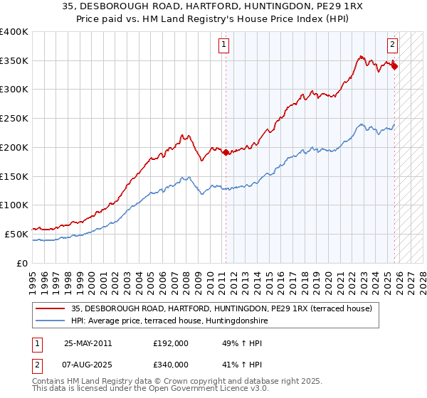 35, DESBOROUGH ROAD, HARTFORD, HUNTINGDON, PE29 1RX: Price paid vs HM Land Registry's House Price Index