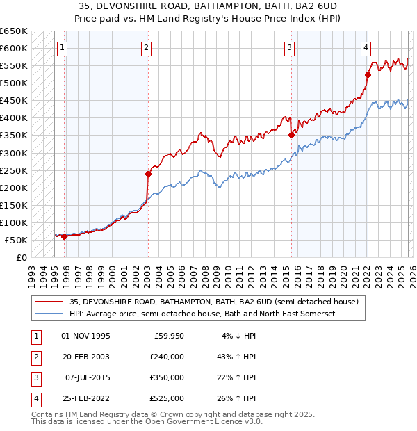35, DEVONSHIRE ROAD, BATHAMPTON, BATH, BA2 6UD: Price paid vs HM Land Registry's House Price Index