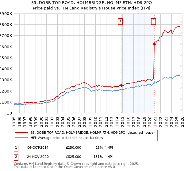 35, DOBB TOP ROAD, HOLMBRIDGE, HOLMFIRTH, HD9 2PQ: Price paid vs HM Land Registry's House Price Index