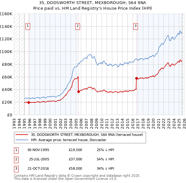 35, DODSWORTH STREET, MEXBOROUGH, S64 9NA: Price paid vs HM Land Registry's House Price Index