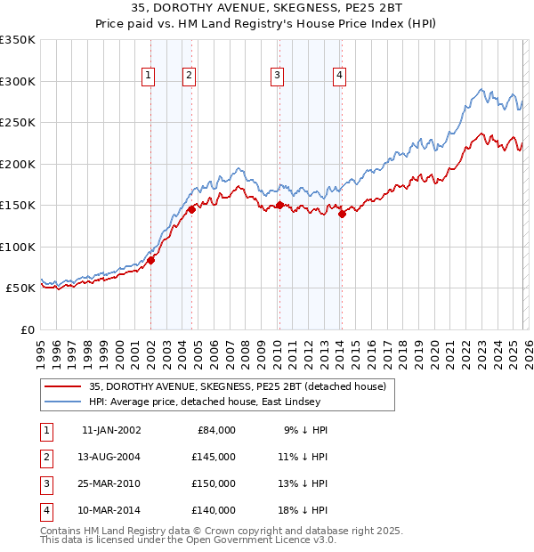 35, DOROTHY AVENUE, SKEGNESS, PE25 2BT: Price paid vs HM Land Registry's House Price Index