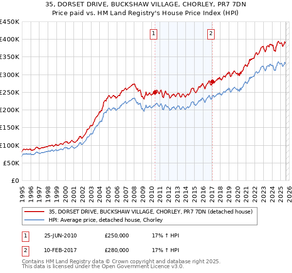 35, DORSET DRIVE, BUCKSHAW VILLAGE, CHORLEY, PR7 7DN: Price paid vs HM Land Registry's House Price Index
