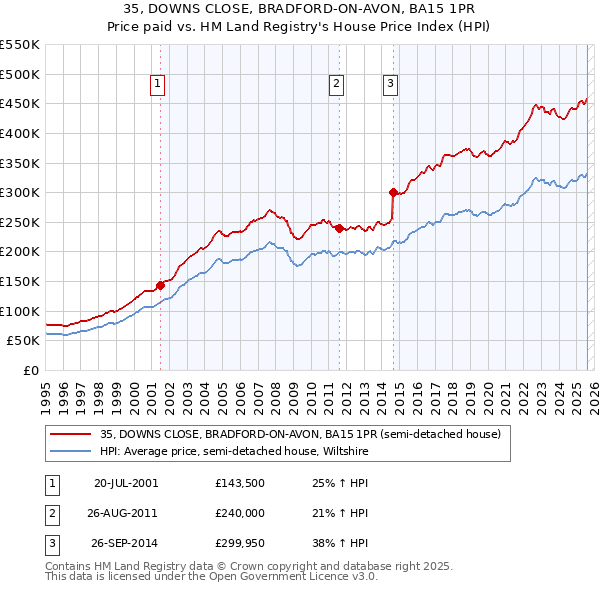 35, DOWNS CLOSE, BRADFORD-ON-AVON, BA15 1PR: Price paid vs HM Land Registry's House Price Index