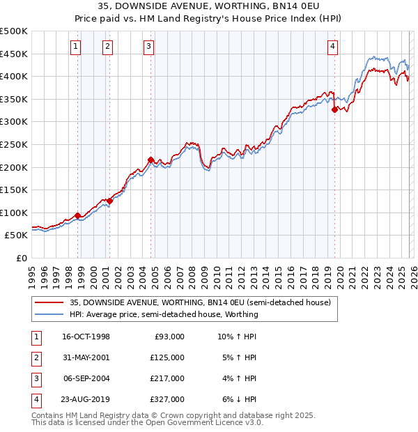 35, DOWNSIDE AVENUE, WORTHING, BN14 0EU: Price paid vs HM Land Registry's House Price Index