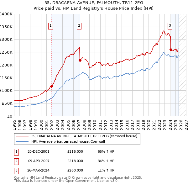 35, DRACAENA AVENUE, FALMOUTH, TR11 2EG: Price paid vs HM Land Registry's House Price Index