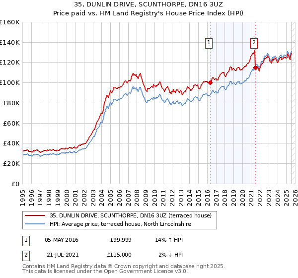 35, DUNLIN DRIVE, SCUNTHORPE, DN16 3UZ: Price paid vs HM Land Registry's House Price Index