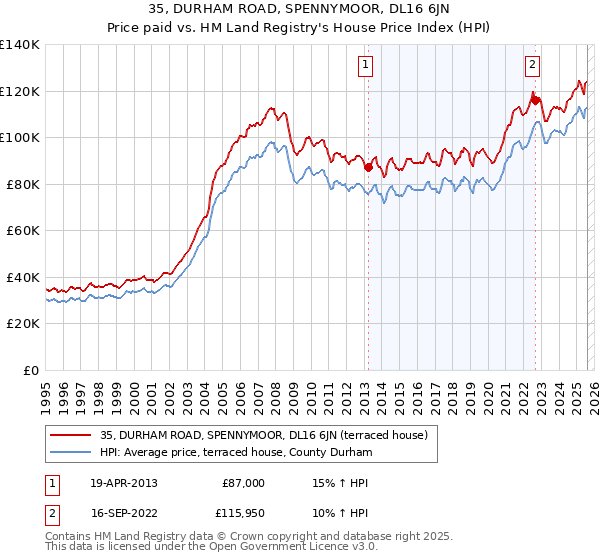 35, DURHAM ROAD, SPENNYMOOR, DL16 6JN: Price paid vs HM Land Registry's House Price Index