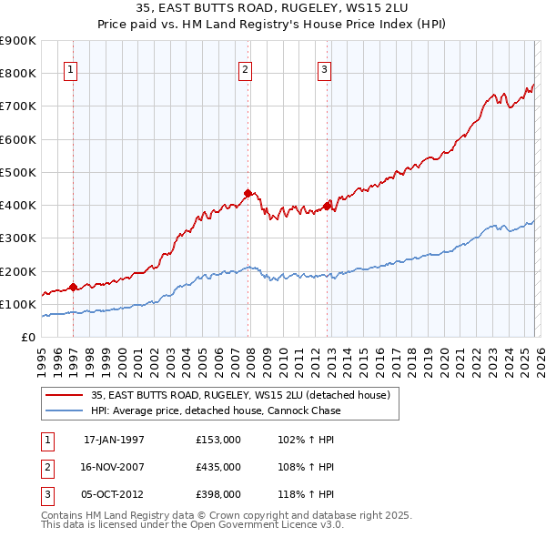 35, EAST BUTTS ROAD, RUGELEY, WS15 2LU: Price paid vs HM Land Registry's House Price Index