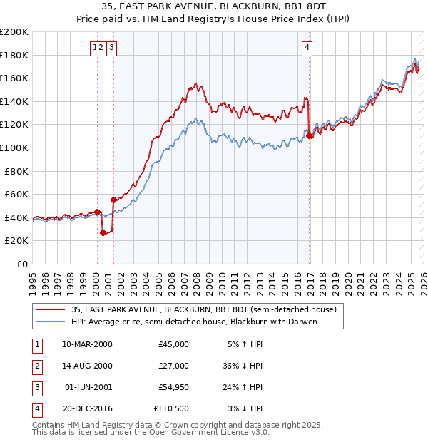 35, EAST PARK AVENUE, BLACKBURN, BB1 8DT: Price paid vs HM Land Registry's House Price Index