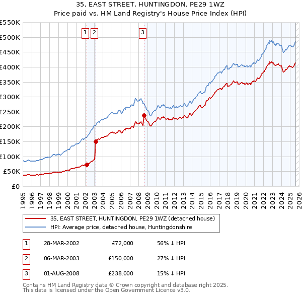 35, EAST STREET, HUNTINGDON, PE29 1WZ: Price paid vs HM Land Registry's House Price Index