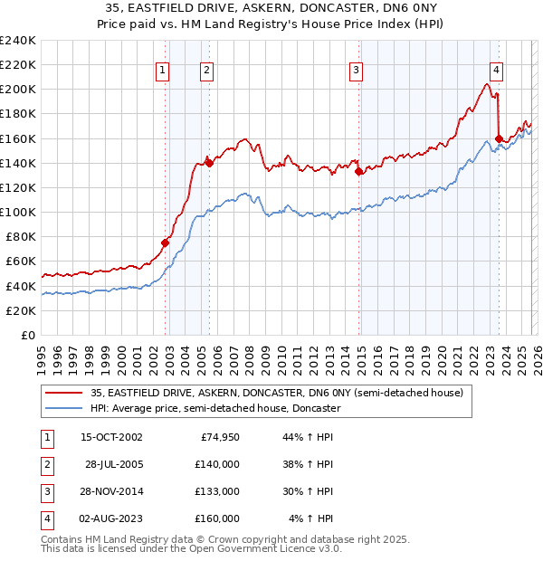 35, EASTFIELD DRIVE, ASKERN, DONCASTER, DN6 0NY: Price paid vs HM Land Registry's House Price Index
