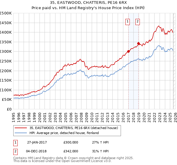 35, EASTWOOD, CHATTERIS, PE16 6RX: Price paid vs HM Land Registry's House Price Index