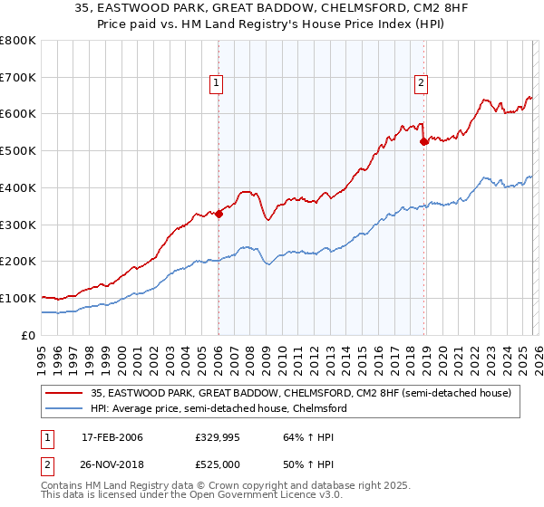 35, EASTWOOD PARK, GREAT BADDOW, CHELMSFORD, CM2 8HF: Price paid vs HM Land Registry's House Price Index