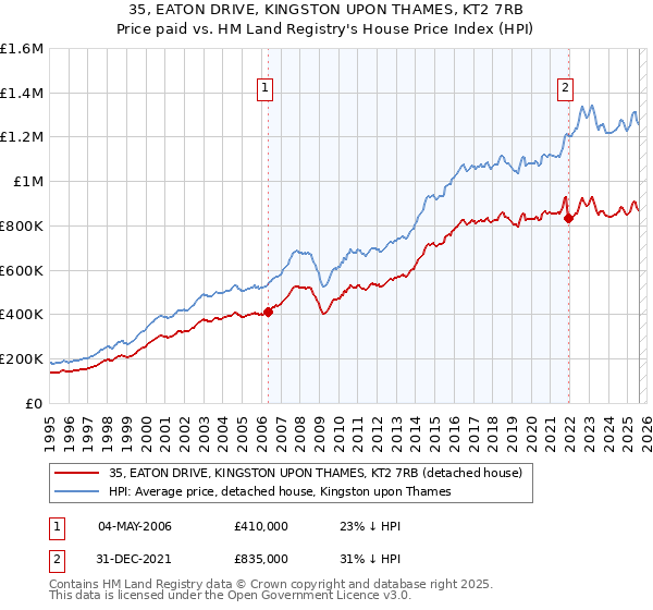 35, EATON DRIVE, KINGSTON UPON THAMES, KT2 7RB: Price paid vs HM Land Registry's House Price Index